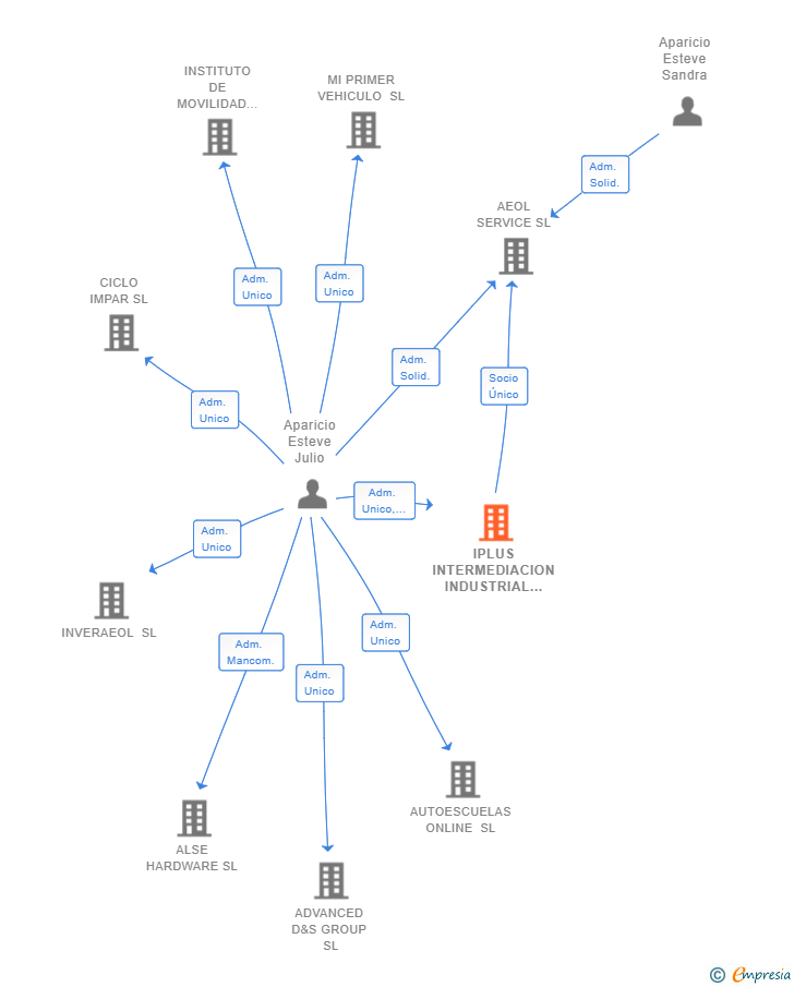 Vinculaciones societarias de IPLUS INTERMEDIACION INDUSTRIAL SL