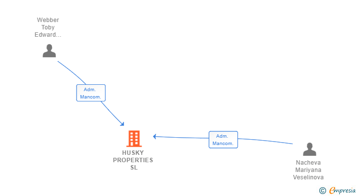 Vinculaciones societarias de HUSKY PROPERTIES SL