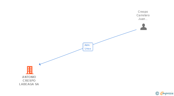Vinculaciones societarias de ANTONIO CRESPO LABEAGA SA