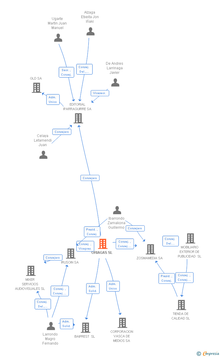 Vinculaciones societarias de ORIAGAS SL