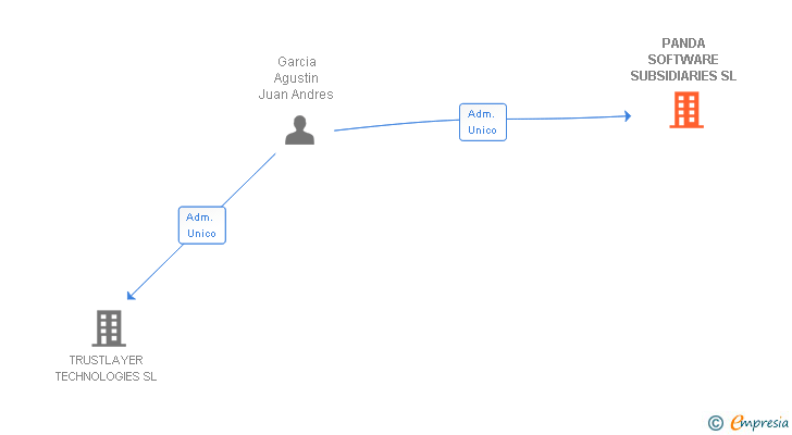 Vinculaciones societarias de PANDA SOFTWARE SUBSIDIARIES SL