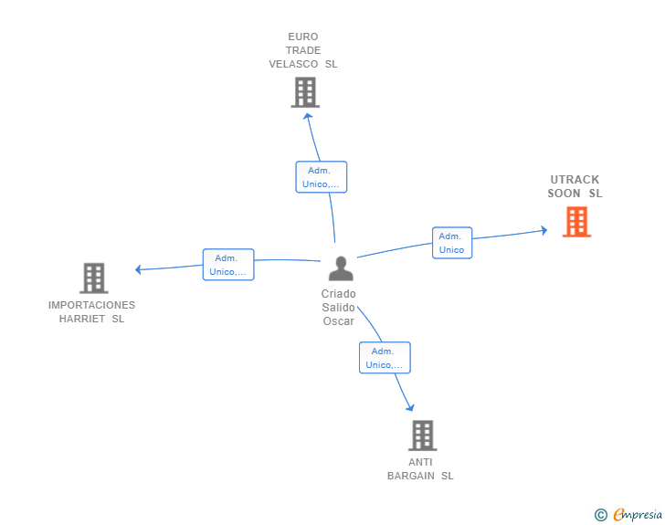 Vinculaciones societarias de UTRACK SOON SL