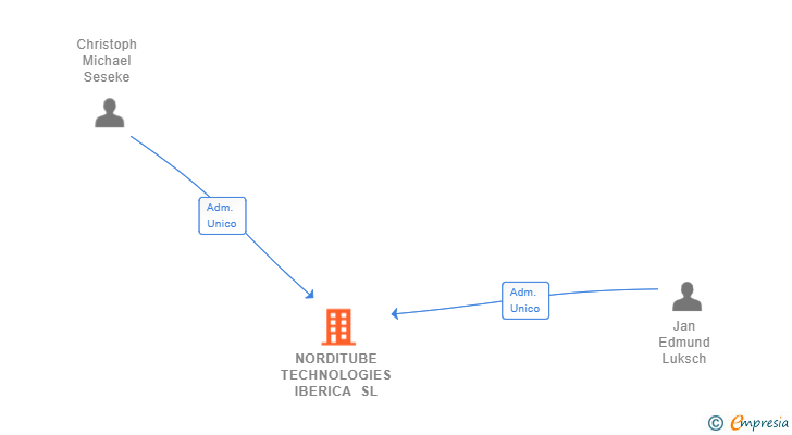 Vinculaciones societarias de NORDITUBE TECHNOLOGIES IBERICA SL