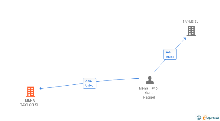 Vinculaciones societarias de MENA TAYLOR SL