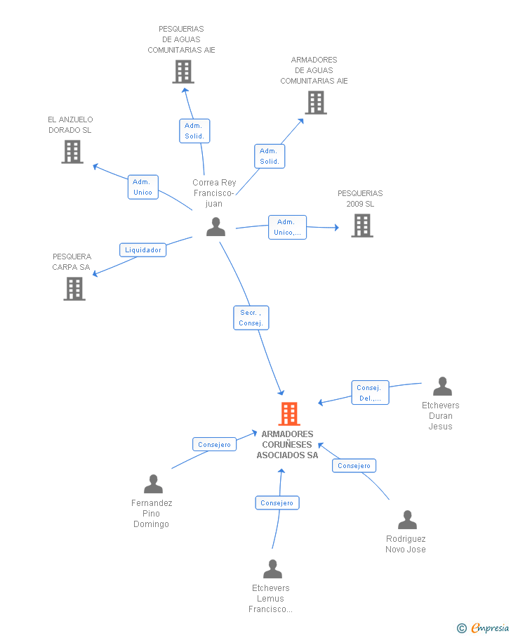 Vinculaciones societarias de ARMADORES CORUÑESES ASOCIADOS SA