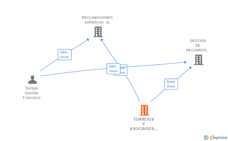 Vinculaciones societarias de TORRIJOS Y ASOCIADOS CONSULTING SL