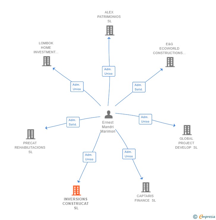 Vinculaciones societarias de INVERSIONS CONSTRUCAT SL