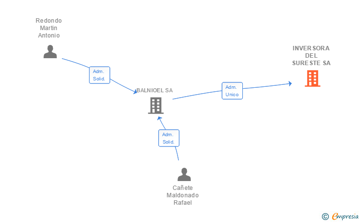 Vinculaciones societarias de INVERSORA DEL SURESTE SA