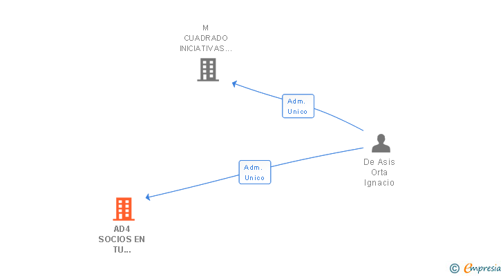 Vinculaciones societarias de AD4 SOCIOS EN TU GESTION SL