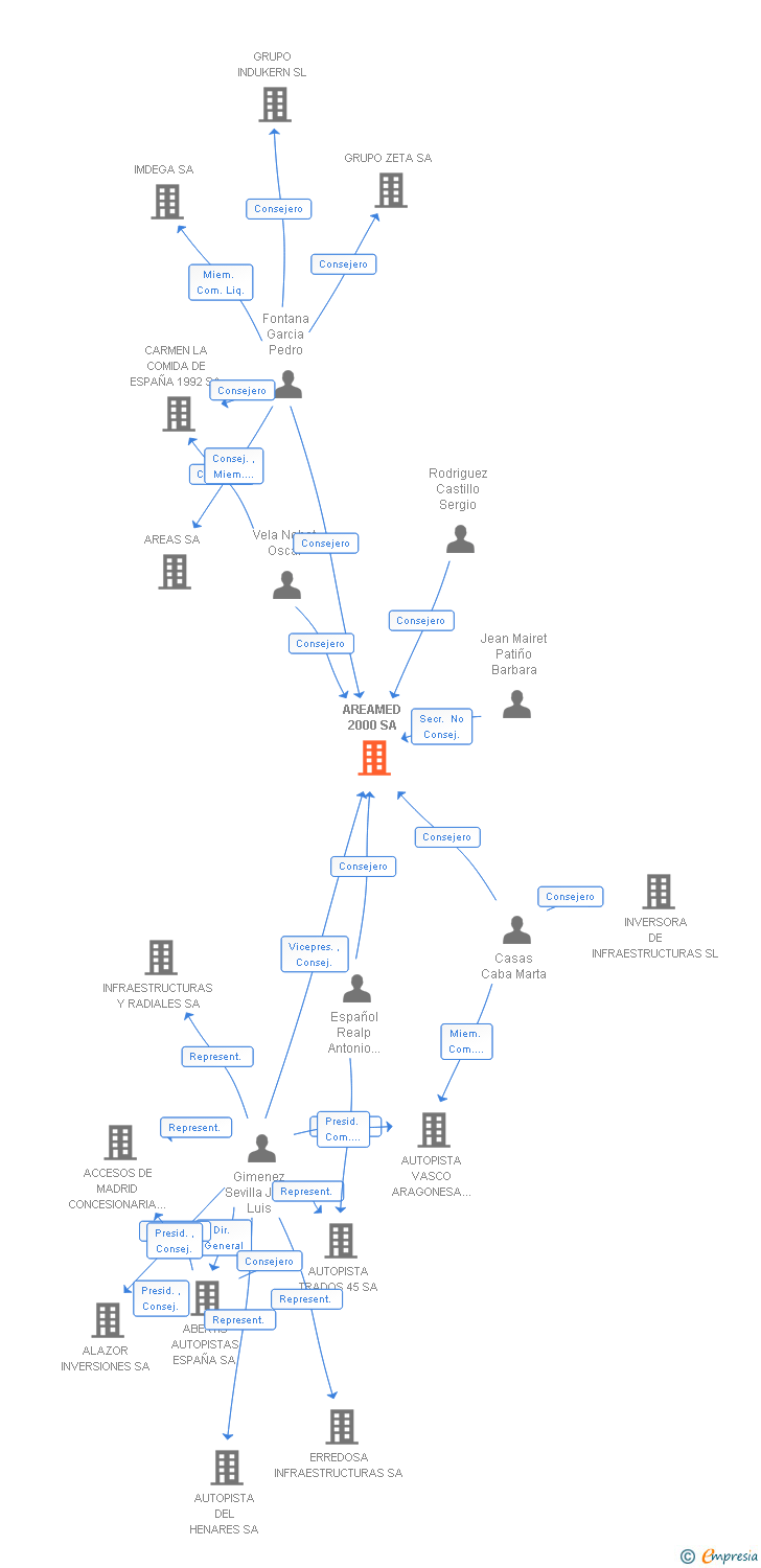 Vinculaciones societarias de AREAMED 2000 SA