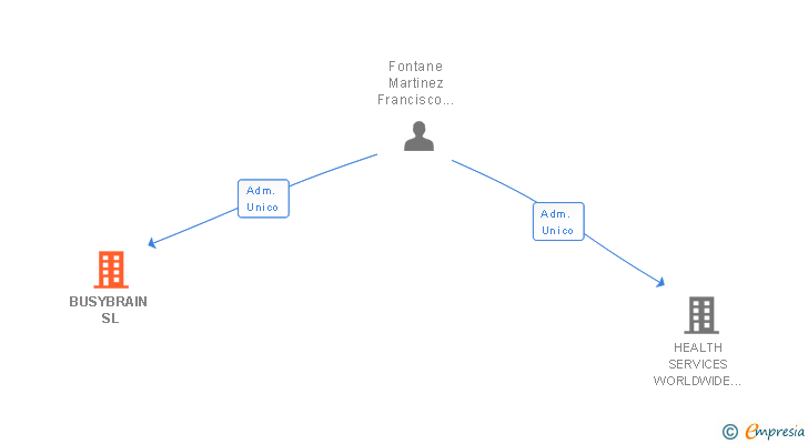 Vinculaciones societarias de BUSYBRAIN SL
