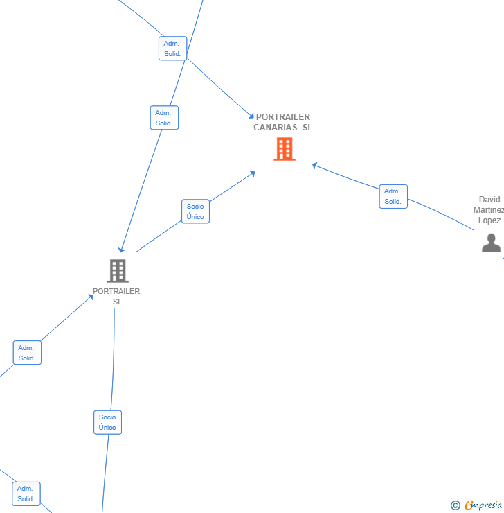Vinculaciones societarias de PORTRAILER CANARIAS SL