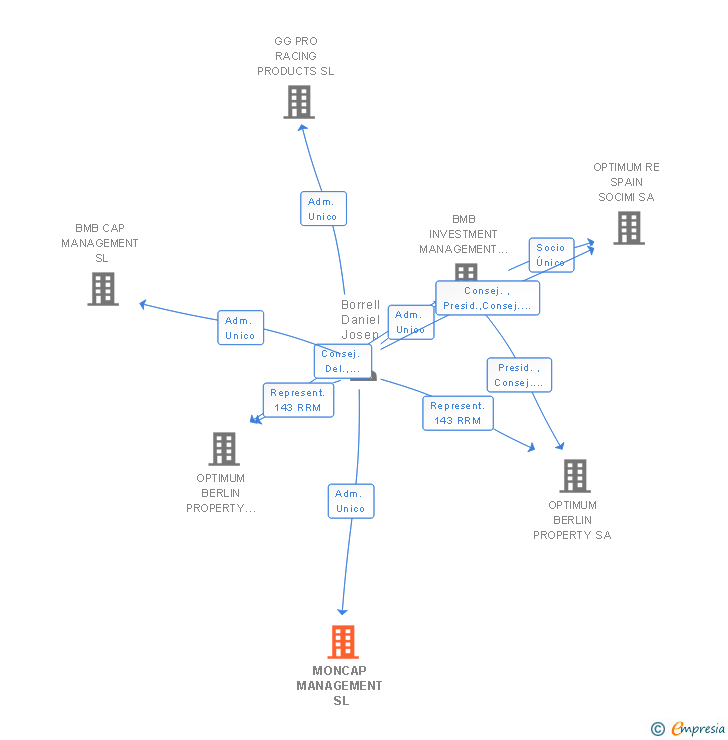 Vinculaciones societarias de MONCAP MANAGEMENT SL