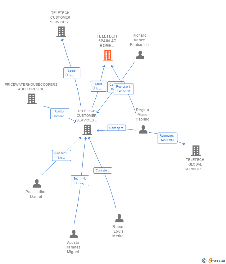 Vinculaciones societarias de TELETECH SPAIN AT HOME SERVICES SL