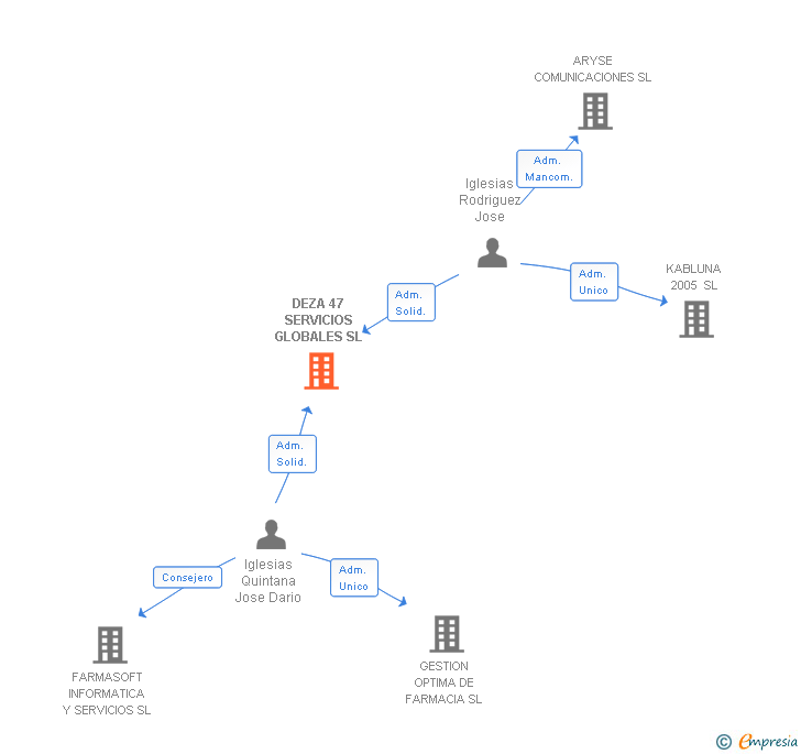 Vinculaciones societarias de DEZA 47 SERVICIOS GLOBALES SL