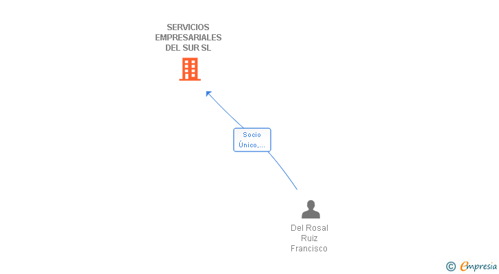 Vinculaciones societarias de SERVICIOS EMPRESARIALES DEL SUR SL