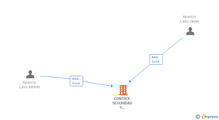 Vinculaciones societarias de CONTROL SEGURIDAD Y DOMOTICA SL