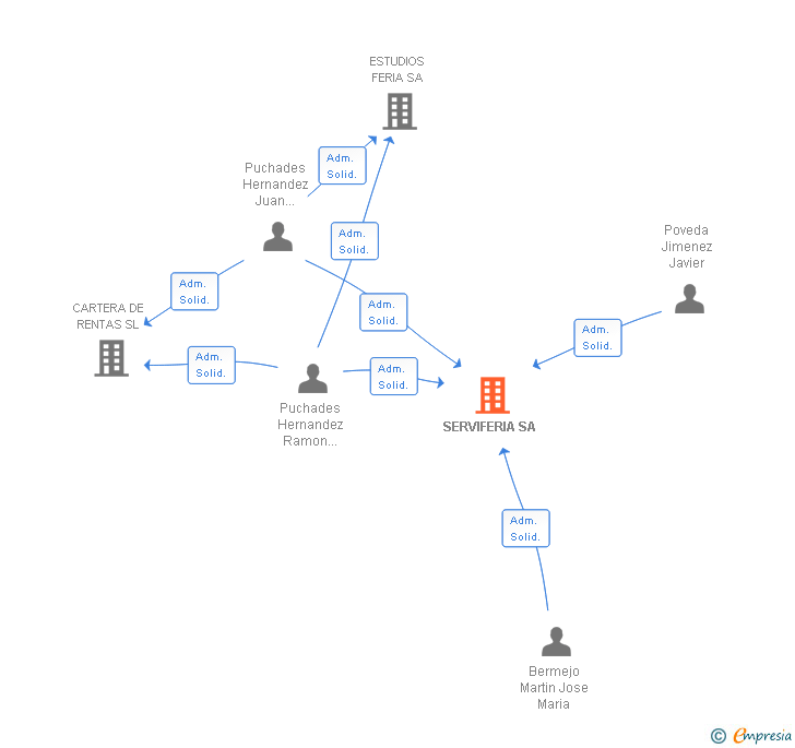 Vinculaciones societarias de SERVIFERIA SL