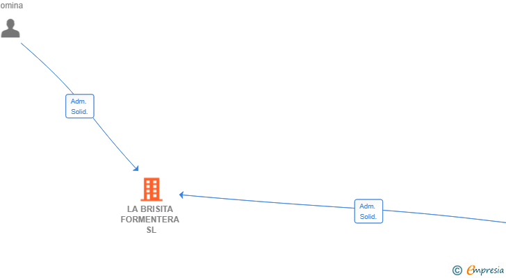 Vinculaciones societarias de LA BRISITA FORMENTERA SL