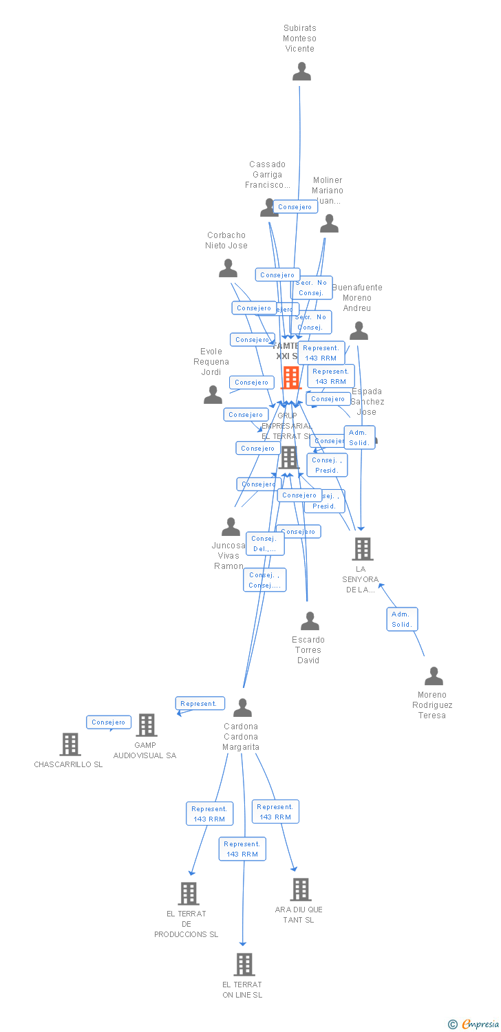 Vinculaciones societarias de FAMTER XXI SL