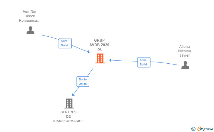 Vinculaciones societarias de GRUP AVDB 2020 SL