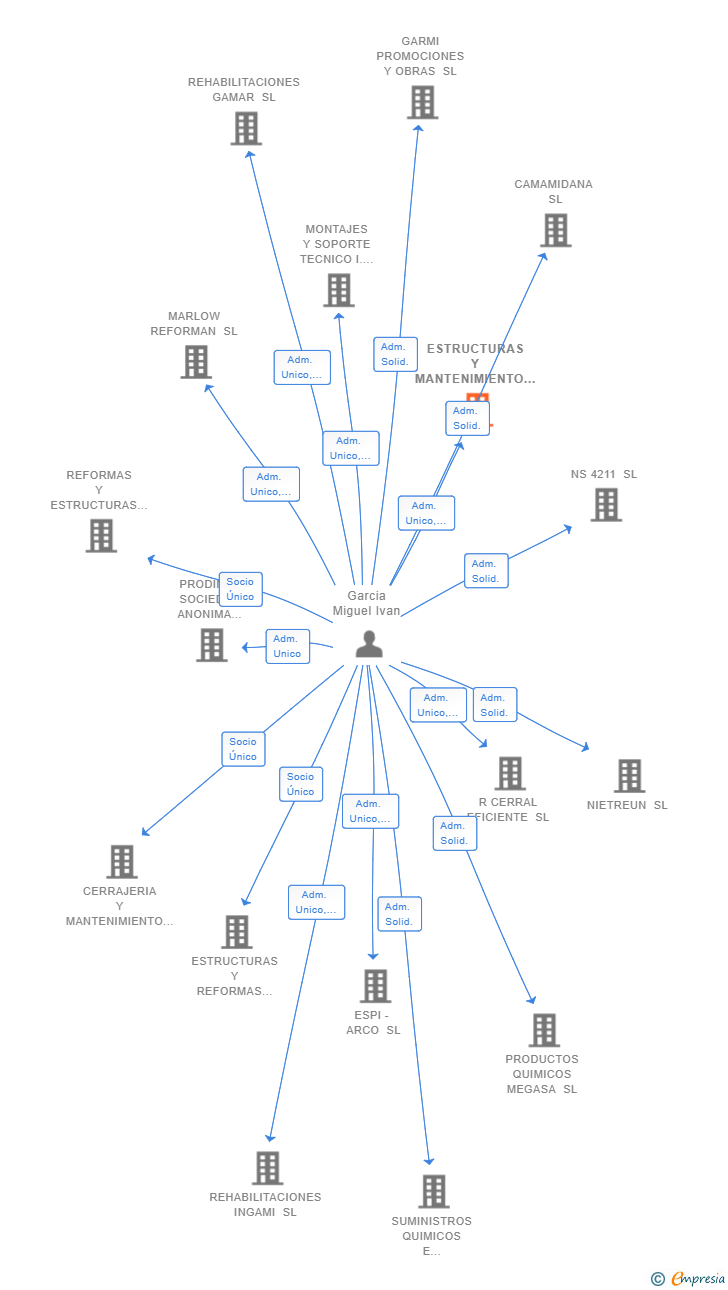 Vinculaciones societarias de ESTRUCTURAS Y MANTENIMIENTO 2020 SL