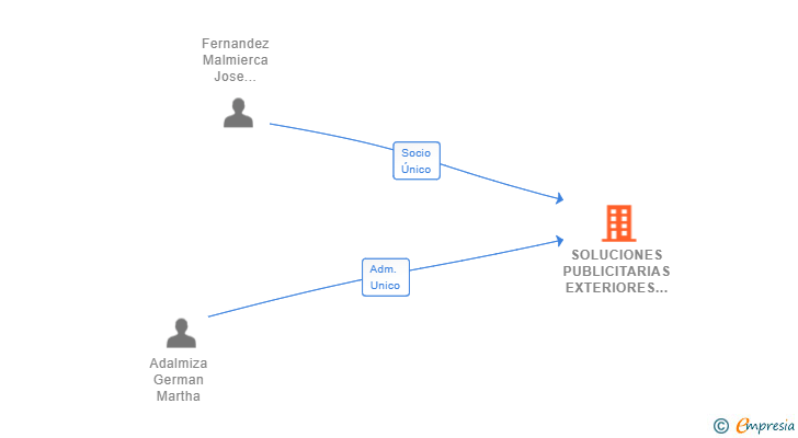 Vinculaciones societarias de SOLUCIONES PUBLICITARIAS EXTERIORES SL