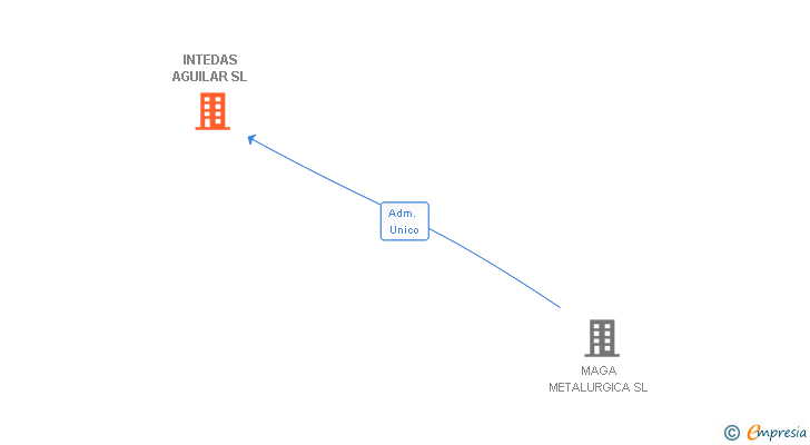 Vinculaciones societarias de INTEDAS AGUILAR SL