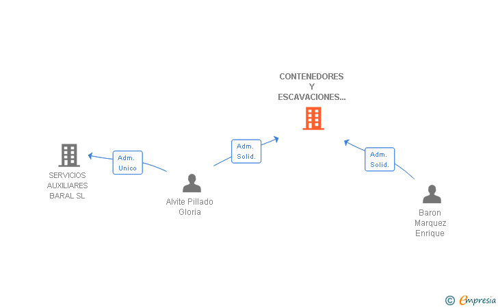 Vinculaciones societarias de CONTENEDORES Y ESCAVACIONES MOSTOLES SL