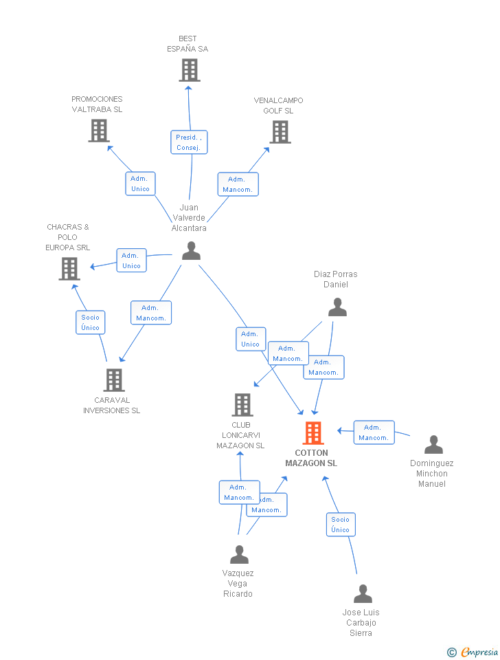 Vinculaciones societarias de COTTON MAZAGON SL