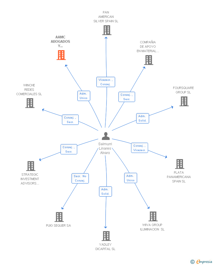 Vinculaciones societarias de AAMC ABOGADOS Y ASESORES TRIBUTARIOS SLP