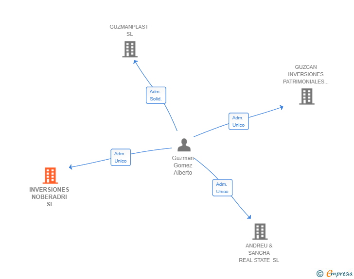 Vinculaciones societarias de INVERSIONES NOBERADRI SL