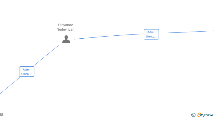 Vinculaciones societarias de DEIVEUROTRANS SL