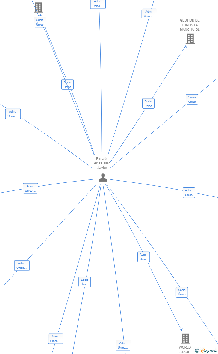 Vinculaciones societarias de PEMACON GENERAL DE SERVICIOS SL