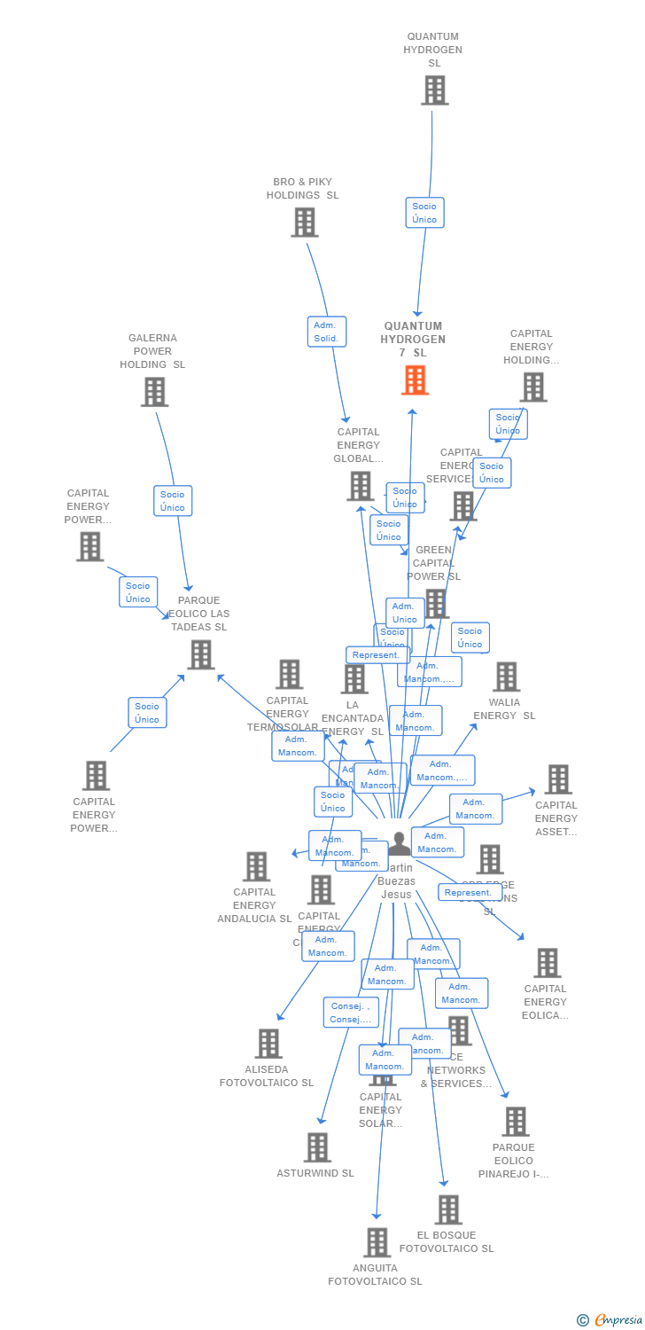 Vinculaciones societarias de QUANTUM HYDROGEN 7 SL