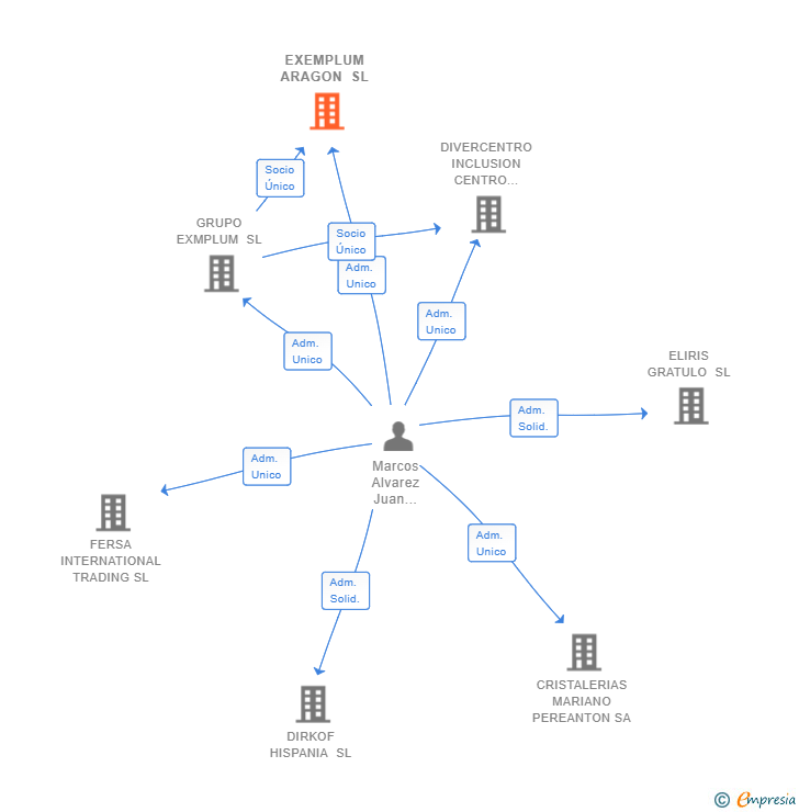 Vinculaciones societarias de EXEMPLUM ARAGON SL (EXTINGUIDA)