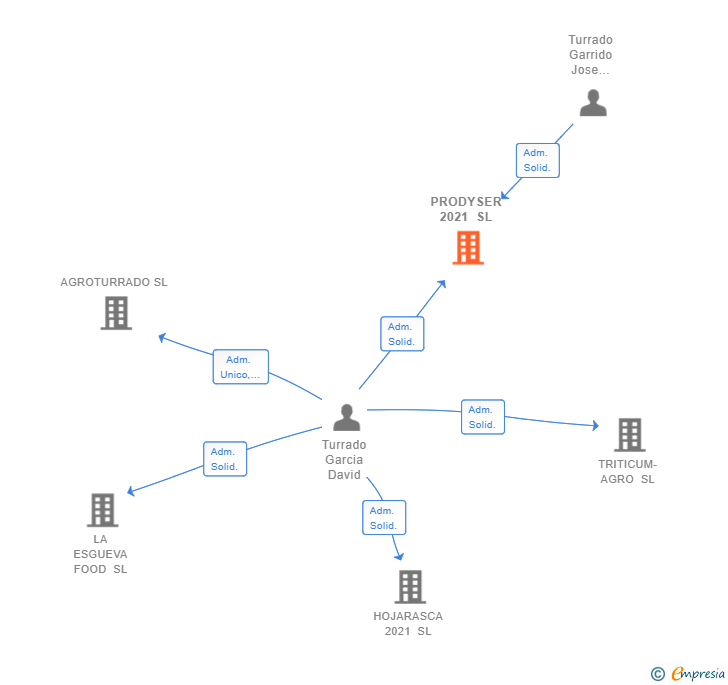 Vinculaciones societarias de PRODYSER 2021 SL