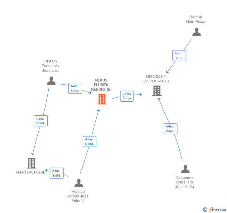 Vinculaciones societarias de NEXUS FLUMEN RESORT SL