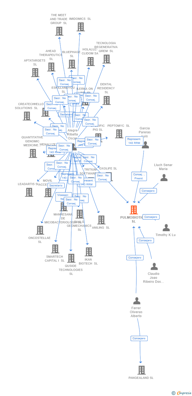 Vinculaciones societarias de PULMOBIOTICS SL
