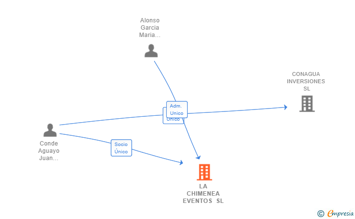 Vinculaciones societarias de LA CHIMENEA EVENTOS SL