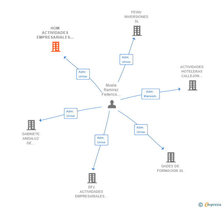 Vinculaciones societarias de HOM ACTIVIDADES EMPRESARIALES SL