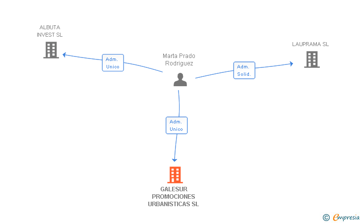Vinculaciones societarias de GALESUR PROMOCIONES URBANISTICAS SL
