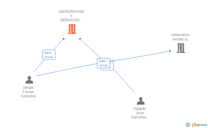 Vinculaciones societarias de ASESORACION Y SERVICIOS EN CONTROL DE OBRAS SL
