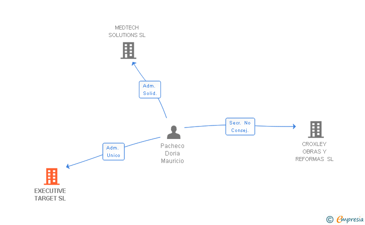 Vinculaciones societarias de EXECUTIVE TARGET SL