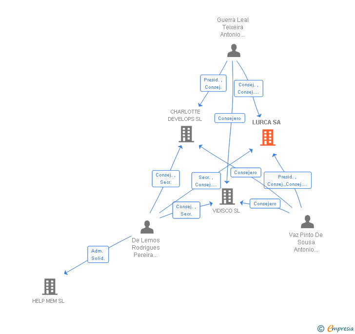 Vinculaciones societarias de LURCA SA