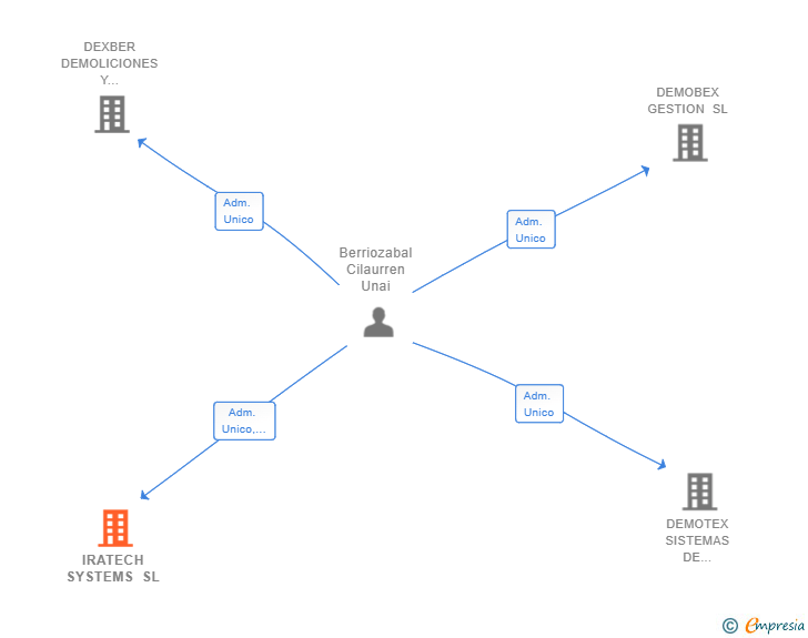 Vinculaciones societarias de IRATECH SYSTEMS SL