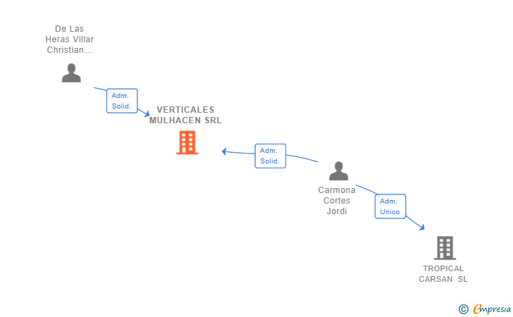 Vinculaciones societarias de VERTICALES MULHACEN SRL
