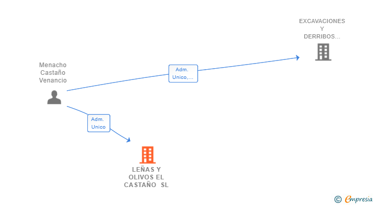 Vinculaciones societarias de LEÑAS Y OLIVOS EL CASTAÑO SL