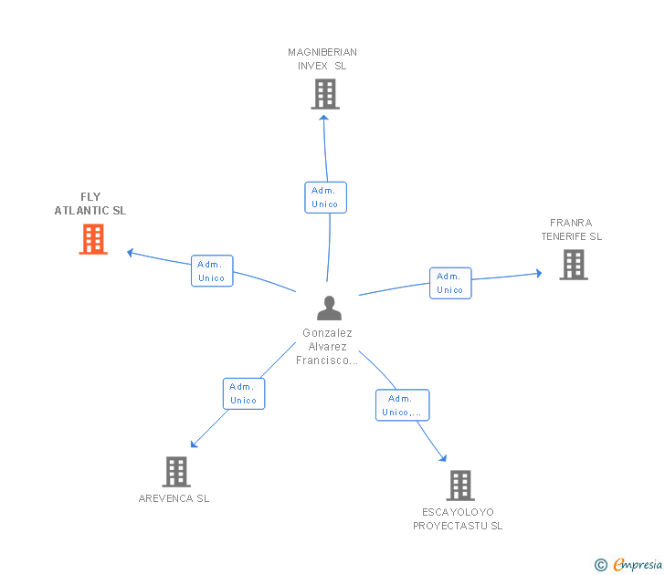Vinculaciones societarias de FLY ATLANTIC SL