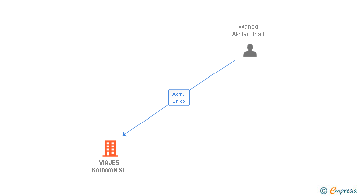 Vinculaciones societarias de VIAJES KARWAN SL